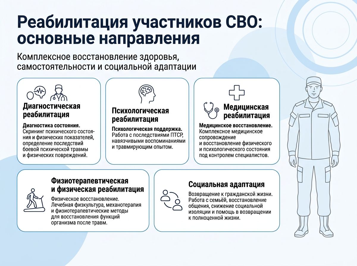 Реабилитация участников СВО в Серпухове инфографика